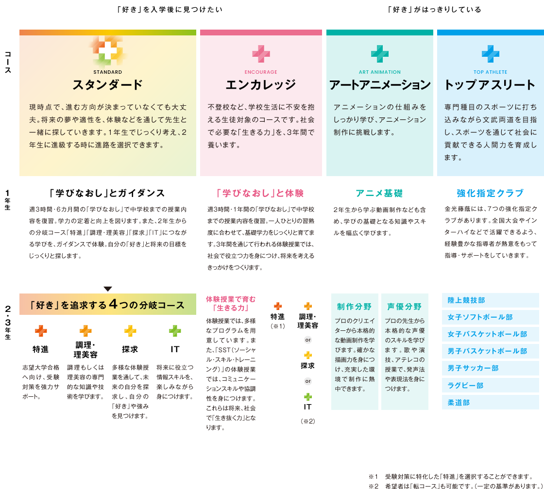 4つの特化コース